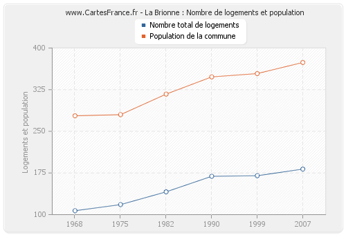 La Brionne : Nombre de logements et population